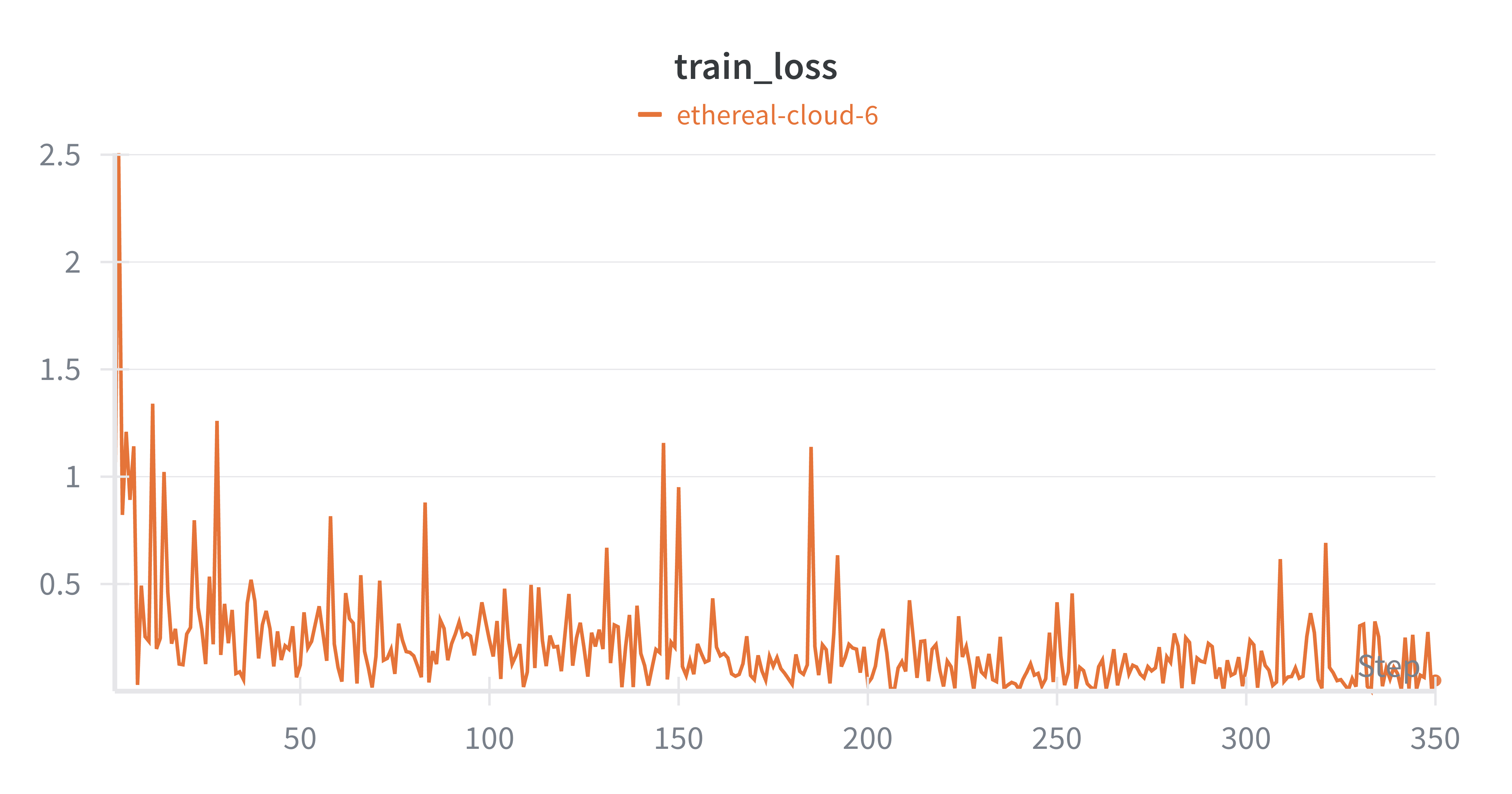 Stage 2 Training Loss